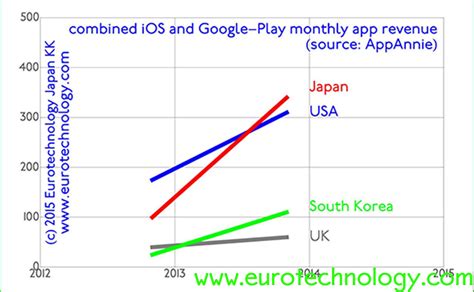 Top Grossing iPhone Apps Ranking in Japan on 26 March.